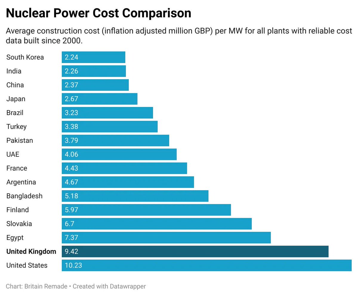 Striking statistic: It costs 4.5 times as much to build a nuclear power plant in the US as it does in South Korea.