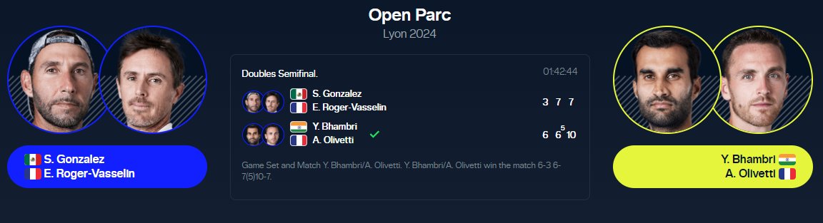 Yuki Bhambri makes his case to be Rohan Bopanna's partner at #ParisOlympics stronger as he moves up to 52 in Live Rankings

Bhambri & his French partner Albano Olivetti just beat top seeds Santiago Gonzalez & Edouard Roger-Vasselin to reach the ATP 250 final in Lyon
#OpenParc