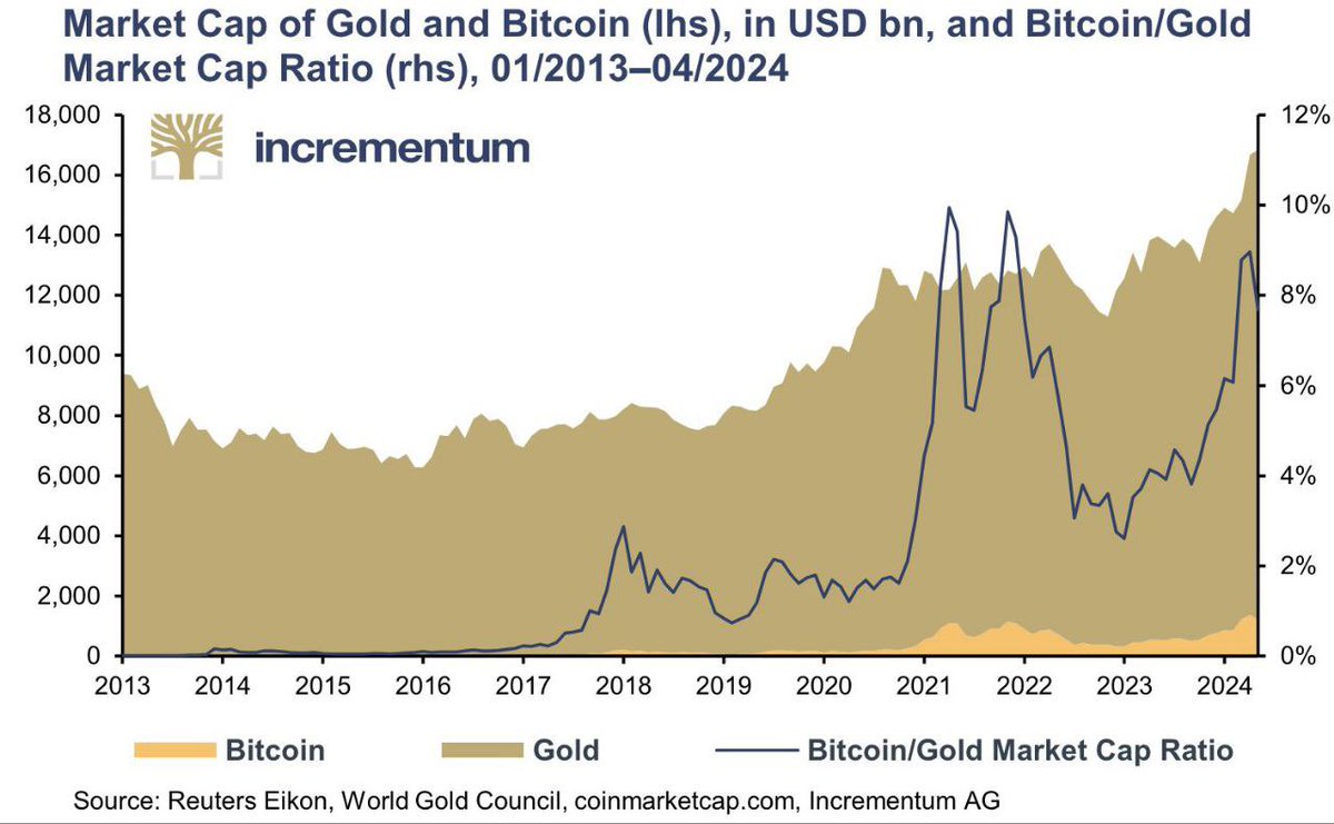 Bitcoin's market cap is closing in on 10% of gold's, currently standing at 8.4%. #Bitcoin is valued at $1.4 trillion while gold is valued at $16 trillion. Unlike #gold, Bitcoin has a fixed supply, with 94% of its 21 million coins already mined (19.7 million circulating). On