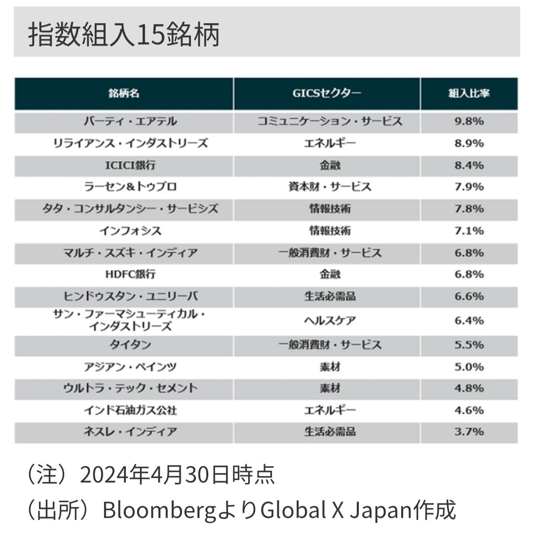 グローバルＸ インド・トップ10+ ETF(銘柄コード 188A）。  信託報酬年率0.7185％(税込)程度で指数組入が以下の15銘柄なら特にチョイスする理由はないかな。 #インド株 #ETF #株式投資