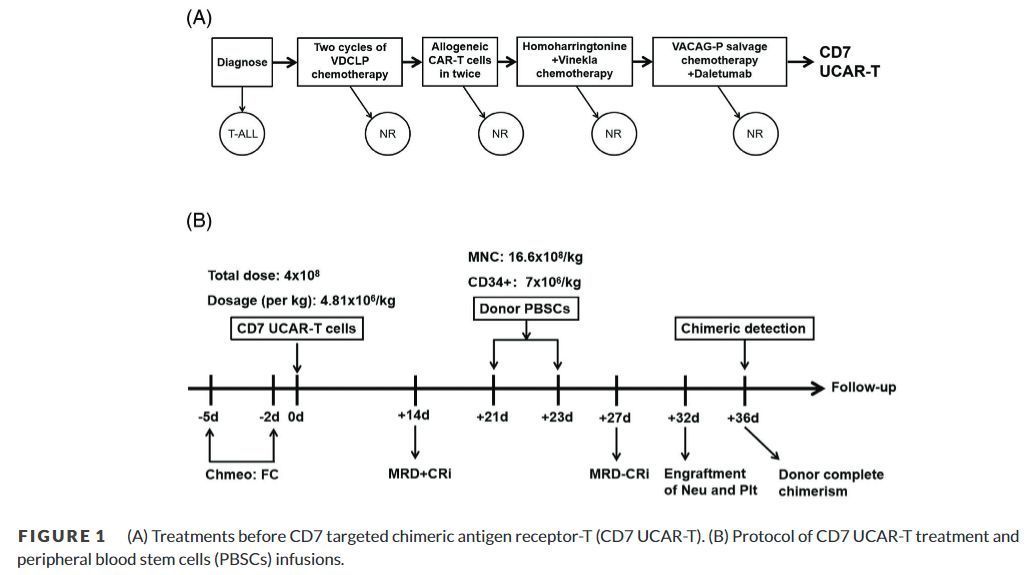 e_JHaem's tweet photo. Stable engraftment, as well as graft versus host disease-free and relapse-free survival brought by the combination of CD7 targeted universal chimeric antigen receptor-T, and donor hemopoietic stem cells: Indication of a case report  
https://t.co/N0P9MAl4yi https://t.co/xtPNU60a1c