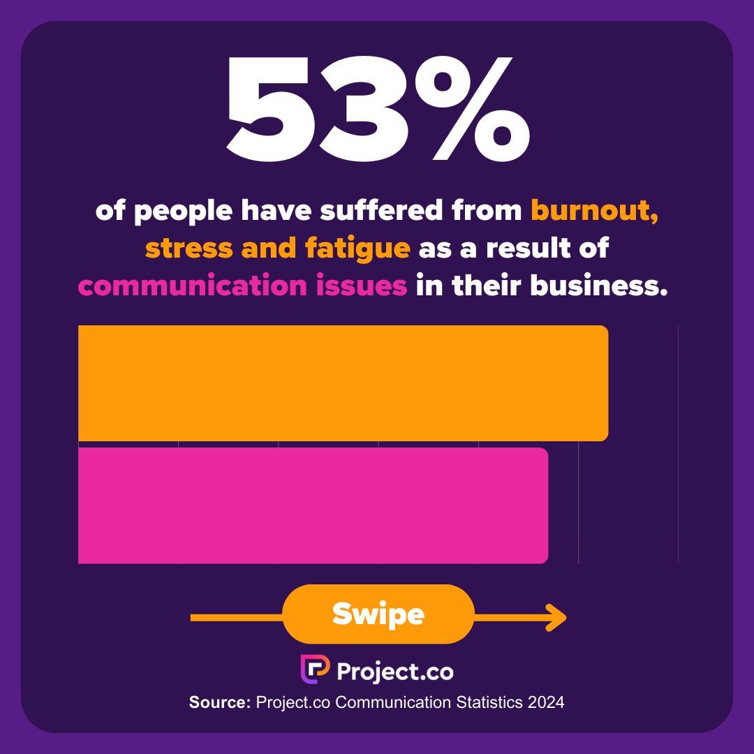 Projectdotco's tweet image. 📢  NEWS JUST IN 📢 

#ProjectManagement tools are good for your health. 💖 

buff.ly/3TINg1D 

#stress #communication #originaldata #surveyresults