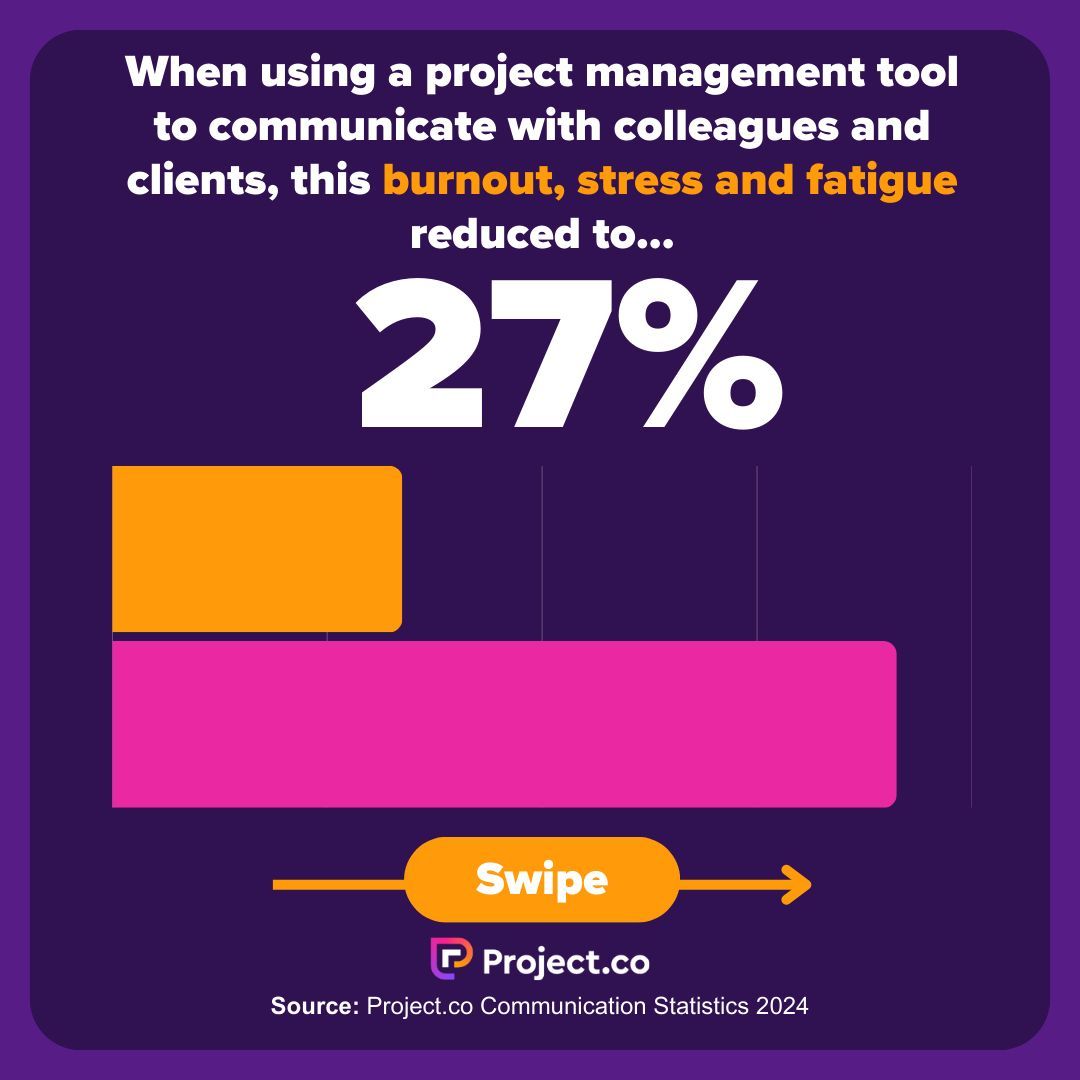 Projectdotco's tweet image. 📢  NEWS JUST IN 📢 

#ProjectManagement tools are good for your health. 💖 

buff.ly/3TINg1D 

#stress #communication #originaldata #surveyresults