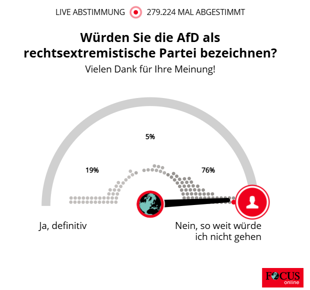 Das konstante #AfD-Bashing führt beim Wähler ins Leere. #Rufmord #Grundgesetz Gesehen bei @focusonline um 14 Uhr.