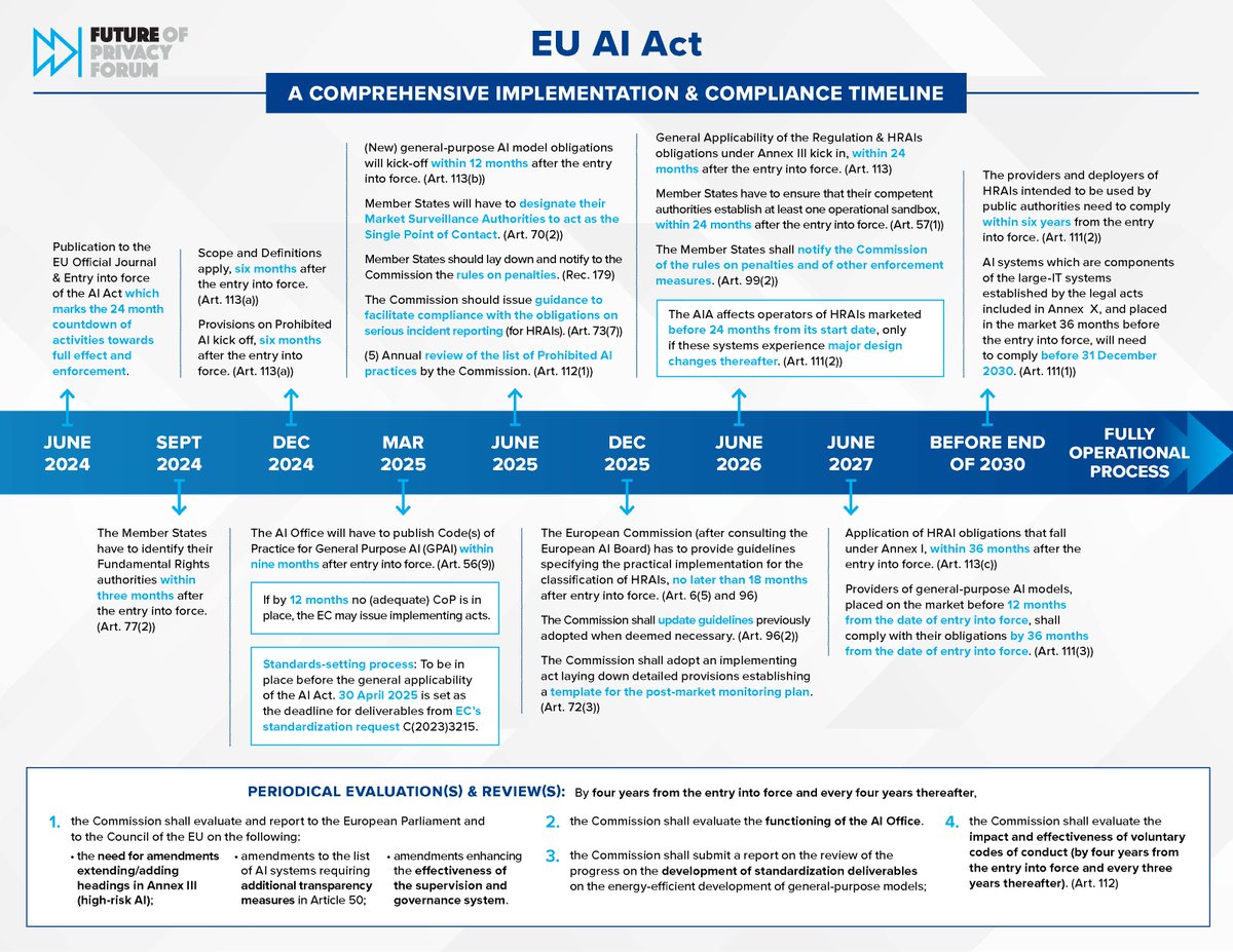 🇪🇺Curious what the implementation & compliance timeline looks like for the EU #AIAct from June 2024 through 2030? Check out FPF’s new compliance timeline, highlighted on our EU AI Act resources page! fpf.org/fpf-resources-…