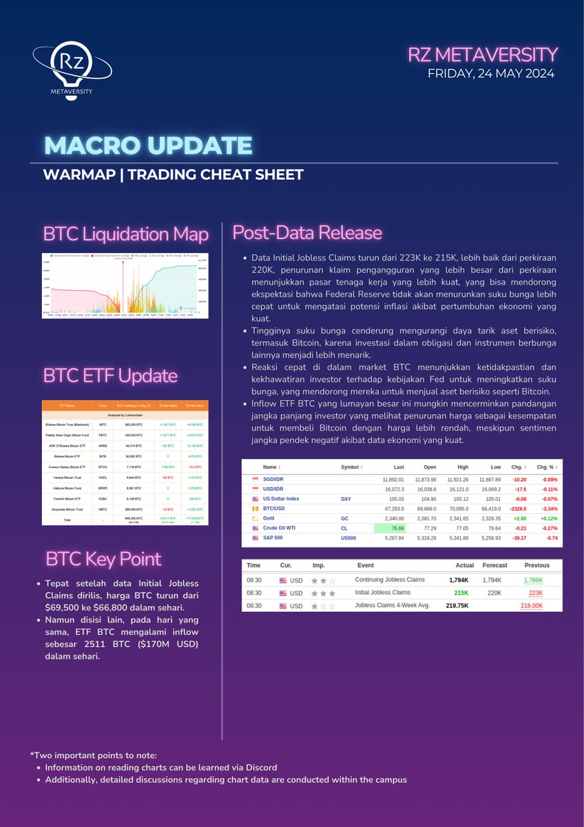 RZMetaversity's tweet image. MAKRO UPDATE 

📉📈 Pergerakan besar di pasar BTC hari ini! Setelah rilis data Initial Jobless Claims terbaru, kami melihat perubahan harga yang signifikan dan aliran masuk ETF. Mari kita bahas apa yang terjadi dan alasannya. 🧵👇 #Bitcoin #MacroUpdate #Crypto