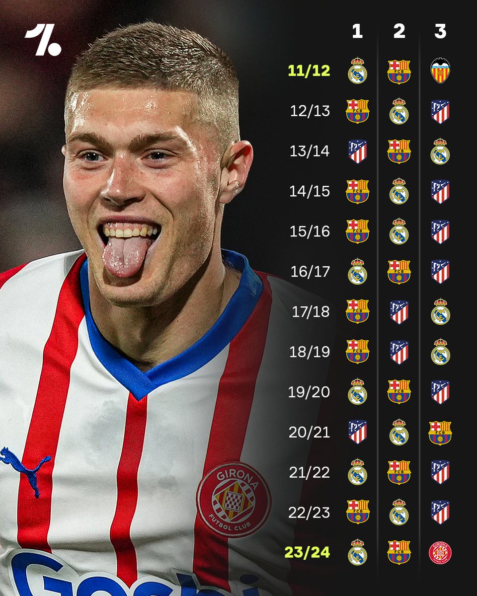 Girona are the first team that ISN'T Real Madrid, Barcelona or Atlético to break into LaLiga's top 3 since Valencia in 2011/12 🇪🇸🤯💥