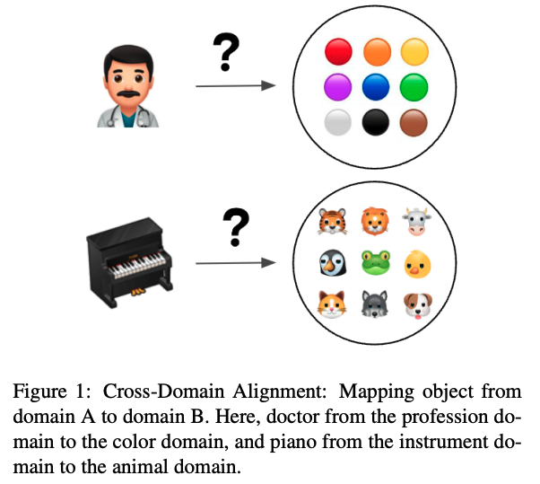 Exciting news! Our paper: 'A Nurse is Blue and Elephant is Rugby: Cross Domain Alignment in Large Language Models Reveal Human-like Patterns' was accepted to #CogSci2024! 🎉 We explore how LLMs map concepts across domains, and reason about those mappings. 🧠✨