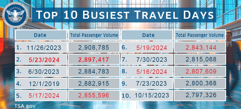 THIS JUST IN:  Yesterday, TSA officers screened 2,897,417 individuals at checkpoints nationwide.  This marks the second highest screening volume in TSA's history. Have travel questions? Ask the travel experts! Message <a href="/AskTSA/">AskTSA</a> or text "TRAVEL" (275 872).