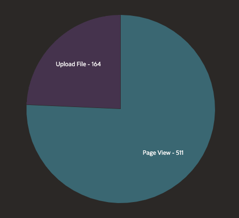 500+ page views and 160+ file uploads 🚀

I may create other small apps like this if you're interested 👀

 Leave a comment, like or share to let me know  🙏

#orclAPEX #OracleDatabase #GraalVM #JavaScript