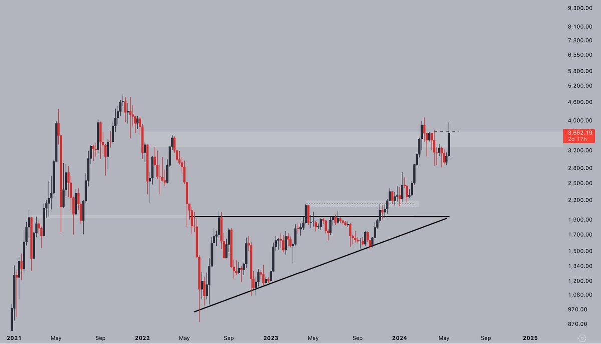 As shared earlier -- a big week for $ETH.

The ETFs got approved yesterday, and suddenly the weekly candle doesn't look as inspiring as it did yesterday.

Time to wait and see where the weekly candle closes at.

Bulls want to see it close above $3700.