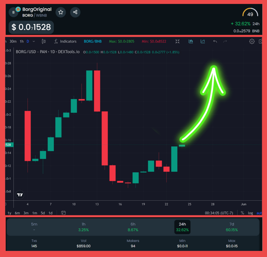 BORG_SOTC's tweet photo. #borgNATION up 9⃣% this past Hr⤴️
. . . up 3⃣3⃣% this past 24 hRS ⬆️
. . . UP 6⃣0⃣% PAST SEVEN DAYS⏫
Low Entry 🟰 Maximum Profits 💲
https://t.co/KAtdD4DDHo 🌓 https://t.co/IYe6Cknb4f
" WE ARE BORG "
🐰 https://t.co/wivJmvgexH