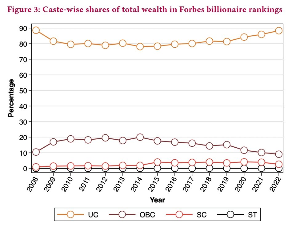 Indian billionaires are largely an upper caste club. Time to #TaxTheTop and #EndTheBillionaireRaj @Nitin_K_Bharti, @lucas_chancel, @PikettyWIL and I present new wealth tax & inheritance tax proposals on the wealthiest 0.04%. Short thread: