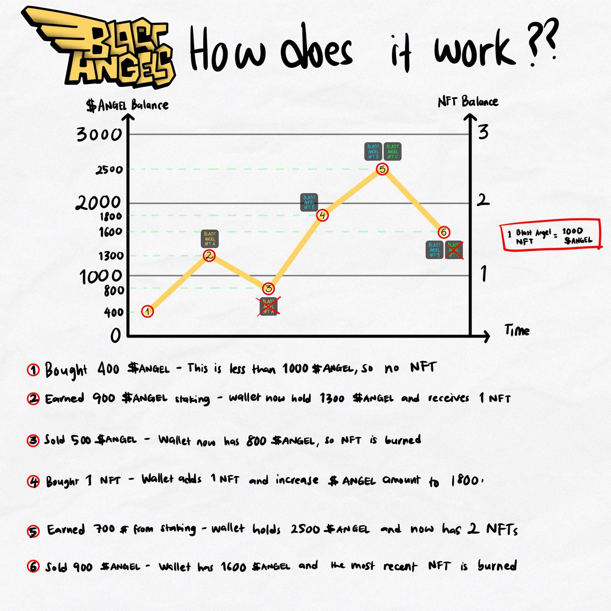 Blast Angels are hybrid NFTs, meaning they’re both tokens and NFTs at the same time. 

For each 1,000 $ANGEL you collect, an NFT is automatically generated into your wallet. 

Likewise, by buying an NFT, you also have 1,000 $ANGEL deposited into your wallet. 

This fractionalizes