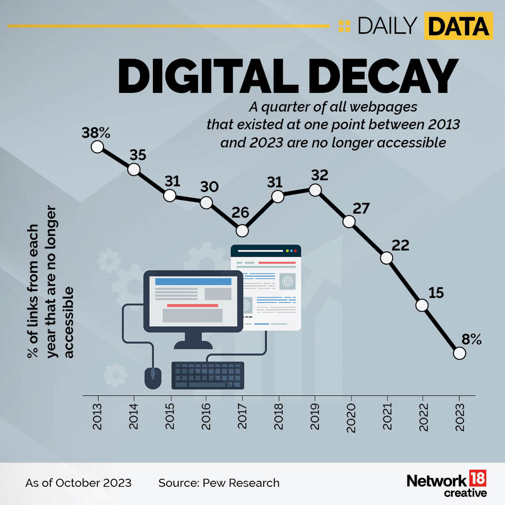 CNBCTV18News's tweet image. Decoding The Digital Decay 

Contrary to the common belief that online content lasts forever, a @pewresearch study found that 38% of all web pages that existed in 2013 are no longer accessible. 

Take a look | #Website #OnlineContent