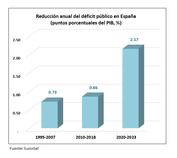 En España hemos vivido tres periodos de intensa reducción del déficit público en las últimas tres décadas. Y de esos tres periodos, el ritmo de reducción del déficit más rápido es el que ha tenido lugar entre 2020 y 2023.