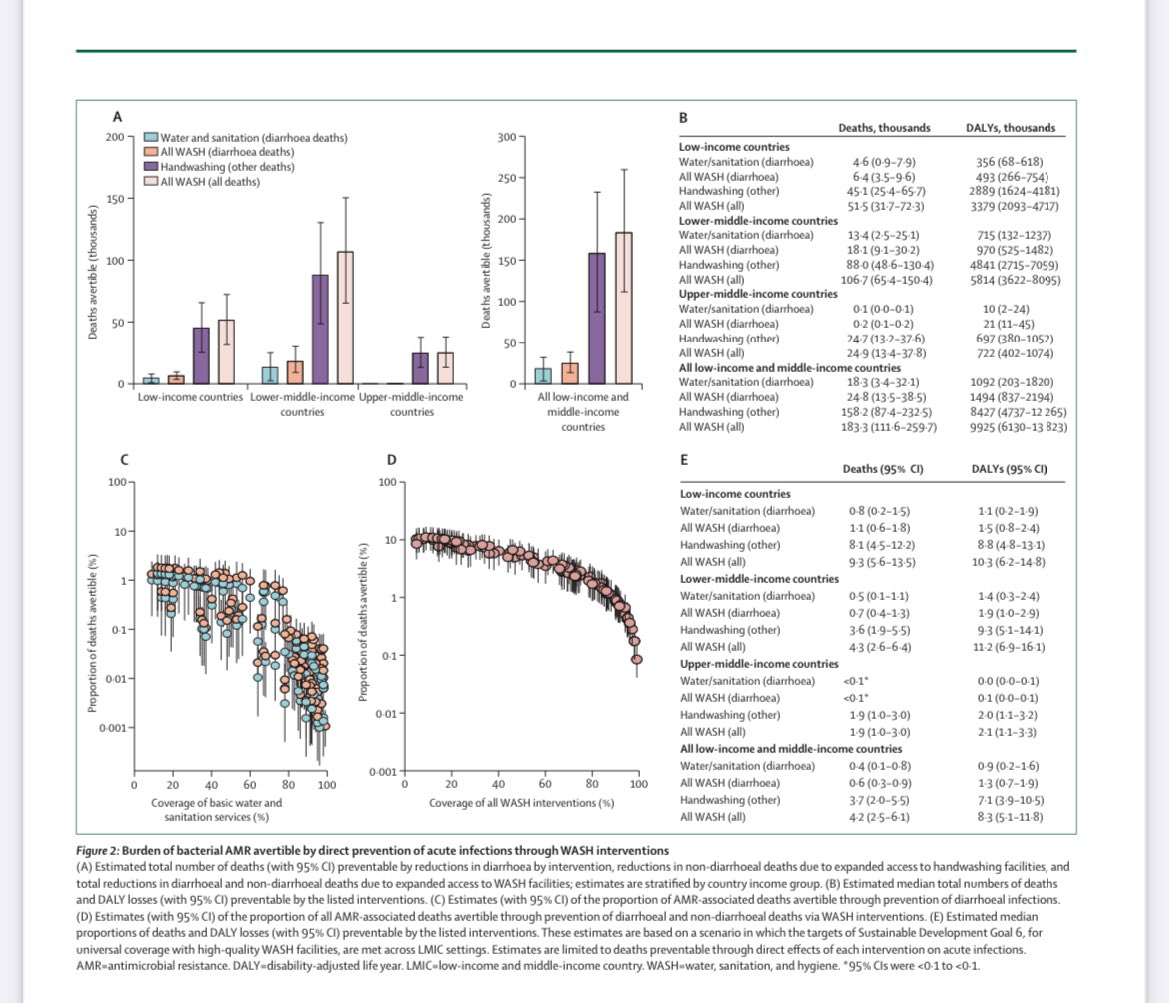 Esmita Charani (@e_charani) on Twitter photo Our modelling study on burden of 🧫 #AMR avertible by 💉🧼💊interventions <a href="/TheLancet/">The Lancet</a>
Existing interventions can prevent AMR-associated deaths
10-20-30 by 2030
10% ⬇️ ⚰️ through public health interventions
20% ⬇️💊 use in 🧍♂️
30% ⬇️💊 use in 🐄 sciencedirect.com/science/articl… Our modelling study on burden of 🧫 #AMR avertible by 💉🧼💊interventions <a href="/TheLancet/">The Lancet</a>
Existing interventions can prevent AMR-associated deaths
10-20-30 by 2030
10% ⬇️ ⚰️ through public health interventions
20% ⬇️💊 use in 🧍♂️
30% ⬇️💊 use in 🐄 sciencedirect.com/science/articl…