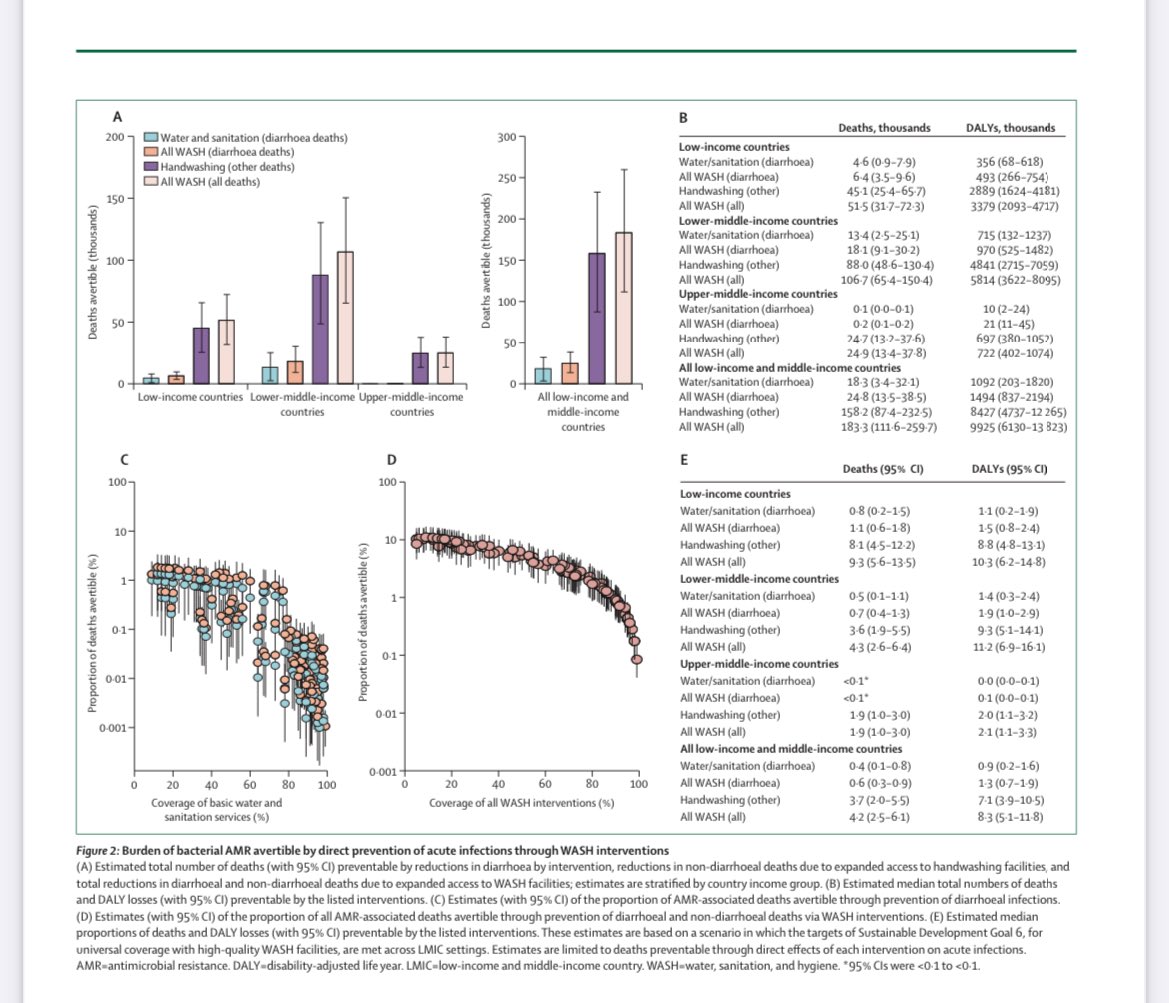 Our modelling study on burden of 🧫 #AMR avertible by 💉🧼💊interventions @TheLancet Existing interventions can prevent AMR-associated deaths 10-20-30 by 2030 10% ⬇️ ⚰️ through public health interventions 20% ⬇️💊 use in 🧍‍♂️ 30% ⬇️💊 use in 🐄 sciencedirect.com/science/articl…