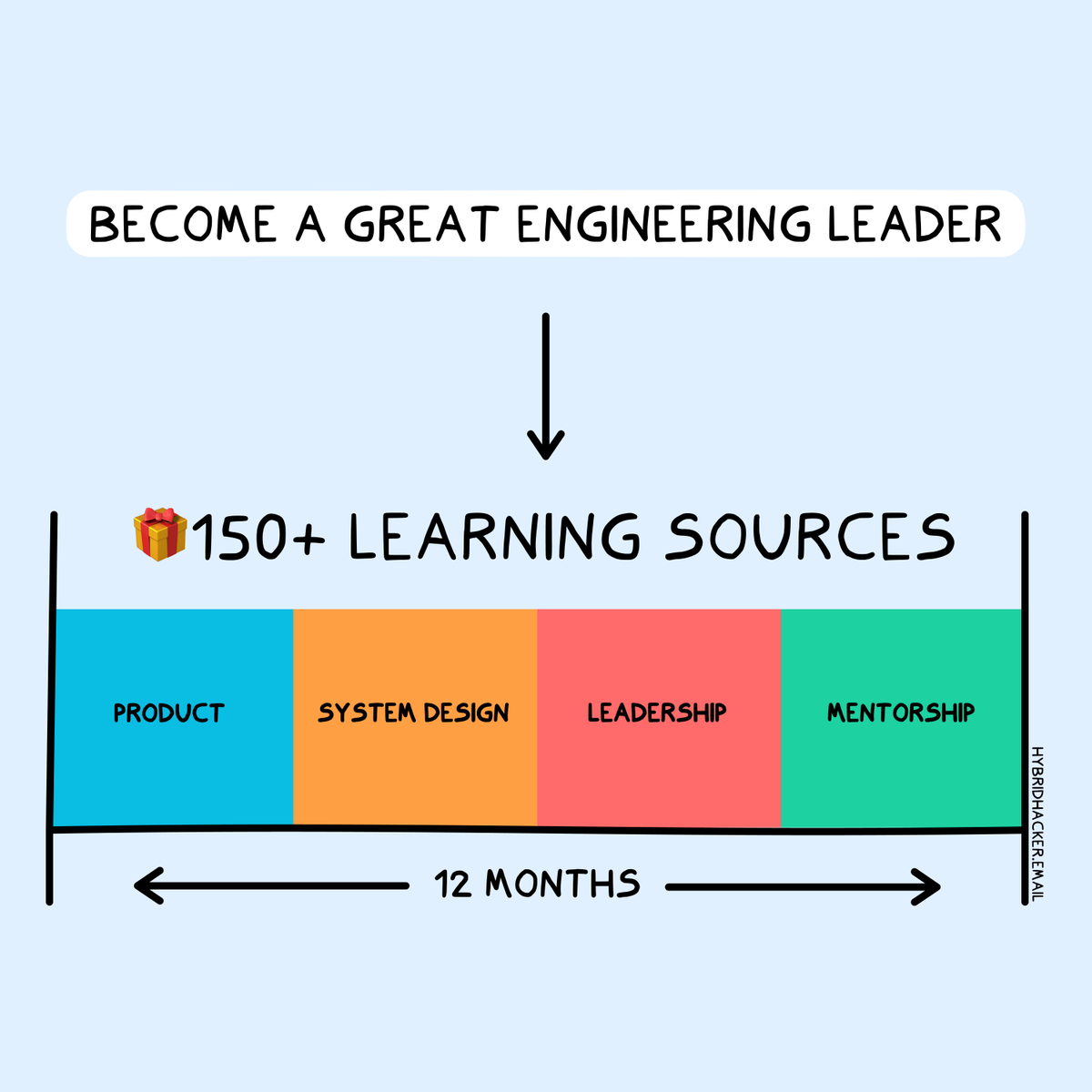 I spent 10+ hours collecting 150+ learning sources to help individual contributors become great engineering leaders.

But I wanted to do more, so I created a 12-month path to becoming a great engineering leader.

This is how I structured it:

🛒 Month 1→3: Develop your product