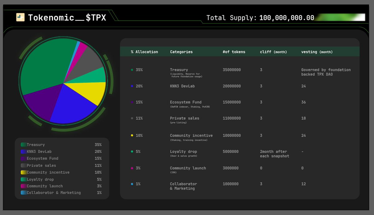 TypoX_AI's tweet photo. 🌟 The News You’ve Been Waiting For!
We're thrilled to launch the #TypoX AI IDO on #TON via @TonUP_io!
🔑 IDO Details:
Token Name: $TPX (Each $TPX token represents access to unique AI-powered insights and analytics; more on this in our roadmap)
🎯 Participant Methods:
1️⃣Whitelist Round (Whitelisted Address ONLY):
Total: 15,000 TON
Participation Limit per Individual TON Address: 10 $TON Min - 300 $TON Max
Schedule: May 29th 00:00 Midnight UTC - 12:00 Noon UTC
2️⃣Public Round:
Total: 50,000 TON
Participation Limit per Individual TON Address: 10 $TON Min - 200 $TON Max
Schedule: May 29th 12:00 Noon UTC - May 31 12:00 Noon UTC
First #IDO Price: $0.5 USD equivalent of $TON
First IDO Supply: Approximately 900,000 $TPX.
First IDO Claim Date: May 31st, UTC 13:00.
First IDO Vesting: 100% at Token Generation Event (#TGE).
P.S. Watchout for timezones; #tokenomics attached for transparency
👉🏻 Dive in now: https://t.co/IytZcWsXPW