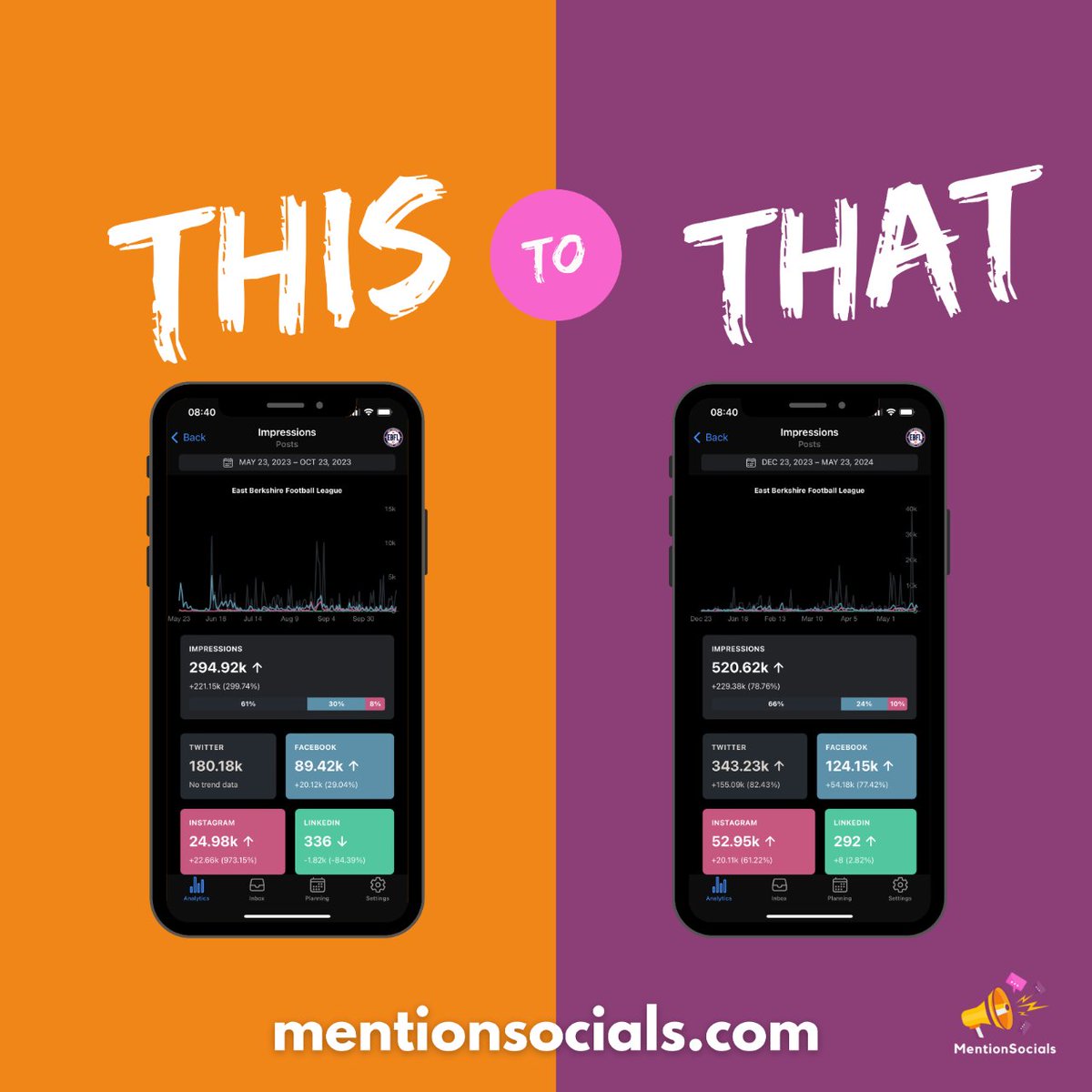 Are you after similar results for your business? ✅ Get your business noticed today with multi-award-winning social media management from @MentionSocials! mentionsocials.com @EastBerkshireFL  #socialmediamanagement #socialmediamarketing #marketingforyou