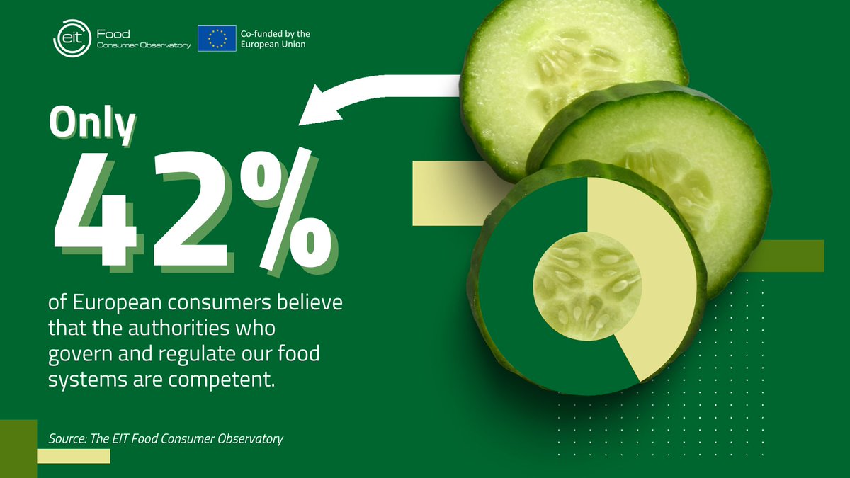 EITFood's tweet photo. Our latest #TrustReport shows that #ConsumerTrust in #agrifood authorities is at its lowest in 6 years.
Building trust between consumers & the #FoodSystem is key to improving food forβ everyone.β
Learn why β¬οΈ
https://t.co/eqtBB2Zkfc
#ConsumerObservatory https://t.co/E4hKzhp7Mt