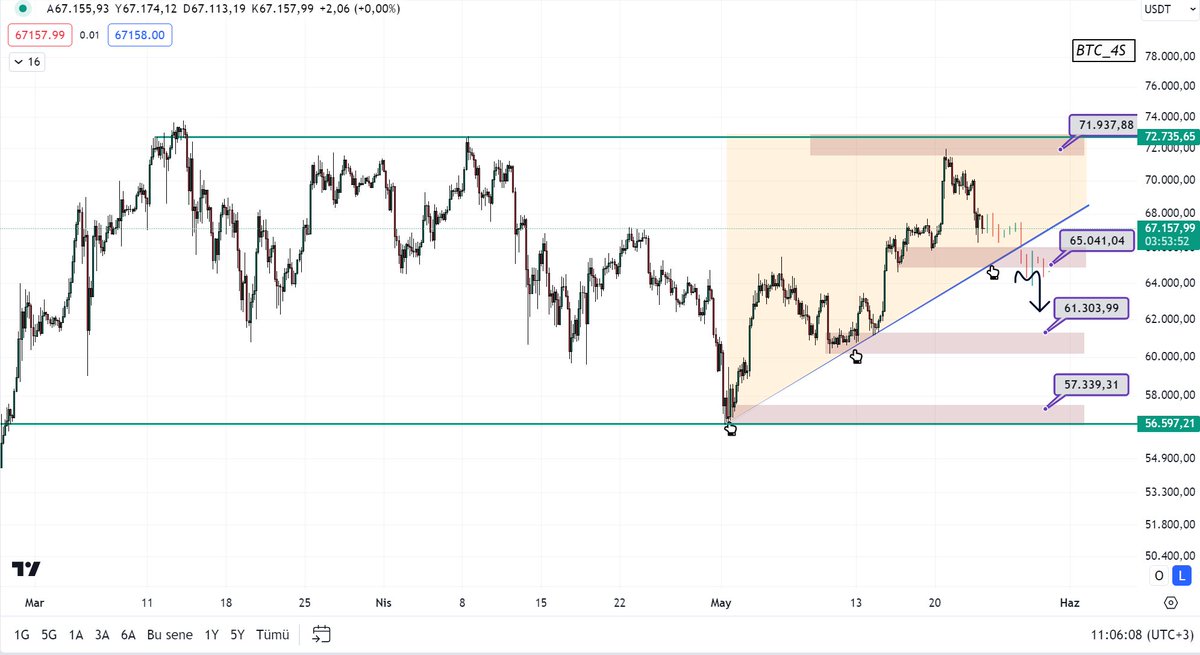 #BTC Tekrardan ben :) Son durum vaziyetler neler bakalım??? Yaklaşık 65.000 dolar önemli görünüyor , altı ayrı bir dünya, üstü ise cennet gibi gibi 💙