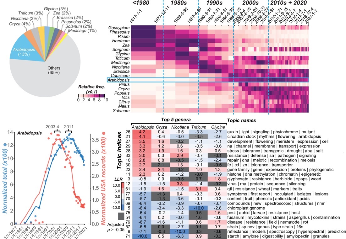 PLOSBiology's tweet image. Understanding the progress of science through the evolution of #ResearchTopics. This study uses #AI &amp;amp; #MachineLearning approaches to demonstrate how a biological field (#PlantScience) has evolved over the last 50 years #PLOSBiology plos.io/3UQQv7T
