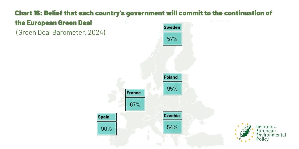 🇸🇪 🇨🇿 🇵🇱 🇫🇷 🇪🇸 Which 🇪🇺 Member State is more committed to continuing #EUGreenDeal? Find out more in the 4⃣th #GreenDealBarometer edition 👇 ieep.eu/publications/g…