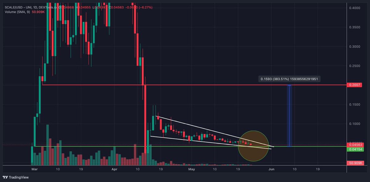 Buying $SCALE from $0.45 to $0.41

Falling wedge into support after a brutal sell-off

 • The sell was due to fake FUD and (KOLs) dumping large quantities

 • The team is working hard and delivering. A product release is imminent

 • The community is strong and active