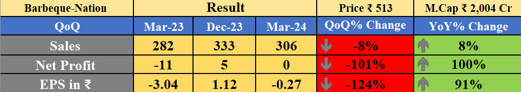 Barbeque Nation  Result

-YoY ↑   
-QoQ ↓

#banknifty #Nifty #NiftyBank #nifty50 #stockmarketcrash #midcapnifty #smallcap #SmallCaps #BarbequeNation