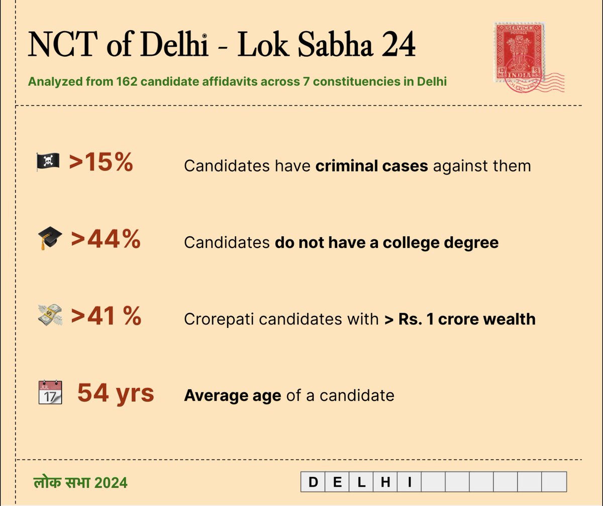 As Delhi prepares for Lok Sabha elections tomorrow (25th May, Saturday), sharing some stats.

To compare candidates in your constituency, use our chatbot! The bot (by Poorvi and me) allows you to enter your pincode and compare netas in your area.

🔗Link to try in next tweet: