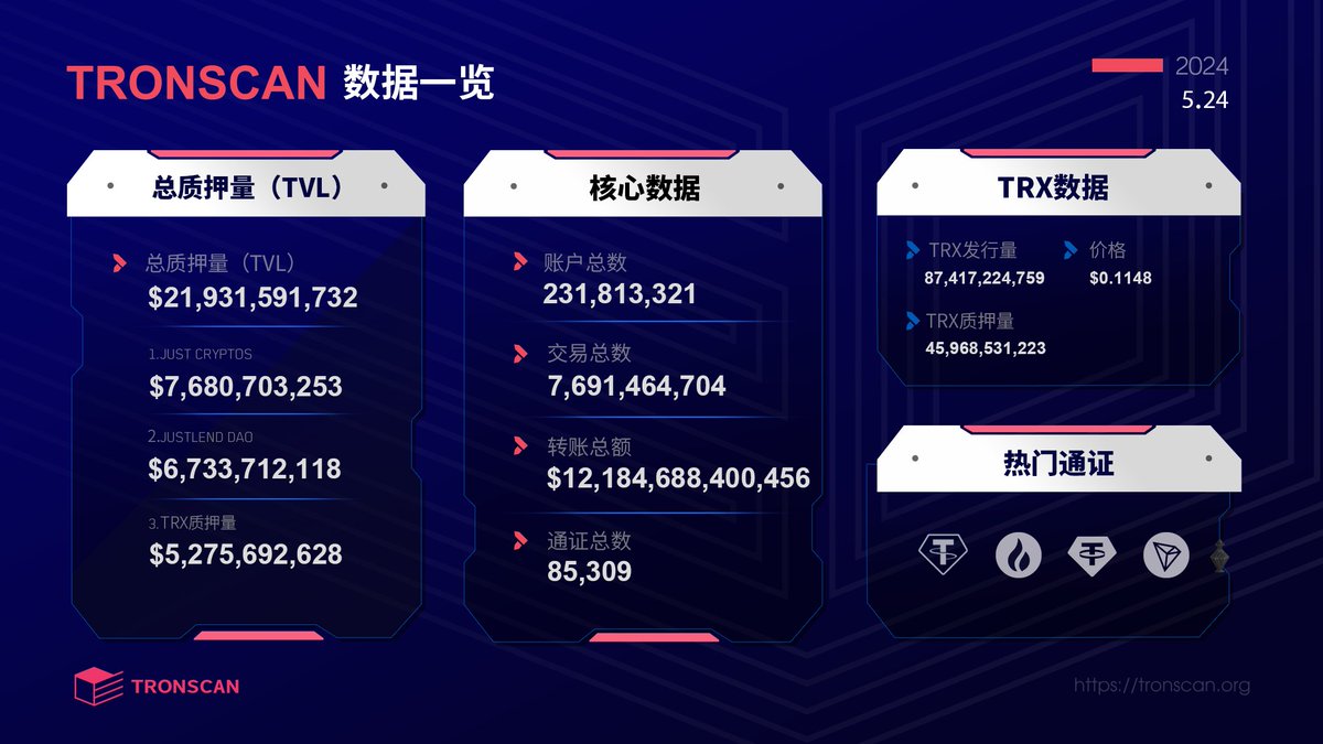 👀一图快速浏览波场 #TRON 数据！（截至2024年5月24日）

👉最新最全的波场TRON数据请认准：tronscan.io