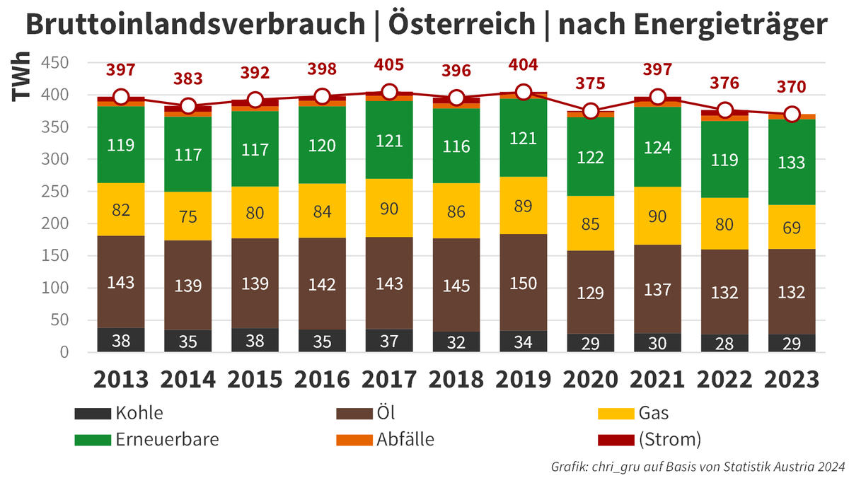 chri_gru's tweet photo. Die @STATISTIK_AT hat heute die vorläufige Energiebilanz 2023 veröffentlicht. Trust me, die Zahlen sind spannend.

Der Gesamtverbrauch liegt mit 370 TWh unter dem 1. Coronajahr. Kohle und Öl stabil, massive Reduktion bei Gas (-14%), starker Zuwachs bei Erneuerbaren (+11%).

🧵 https://t.co/xmXK8Nb3Bz