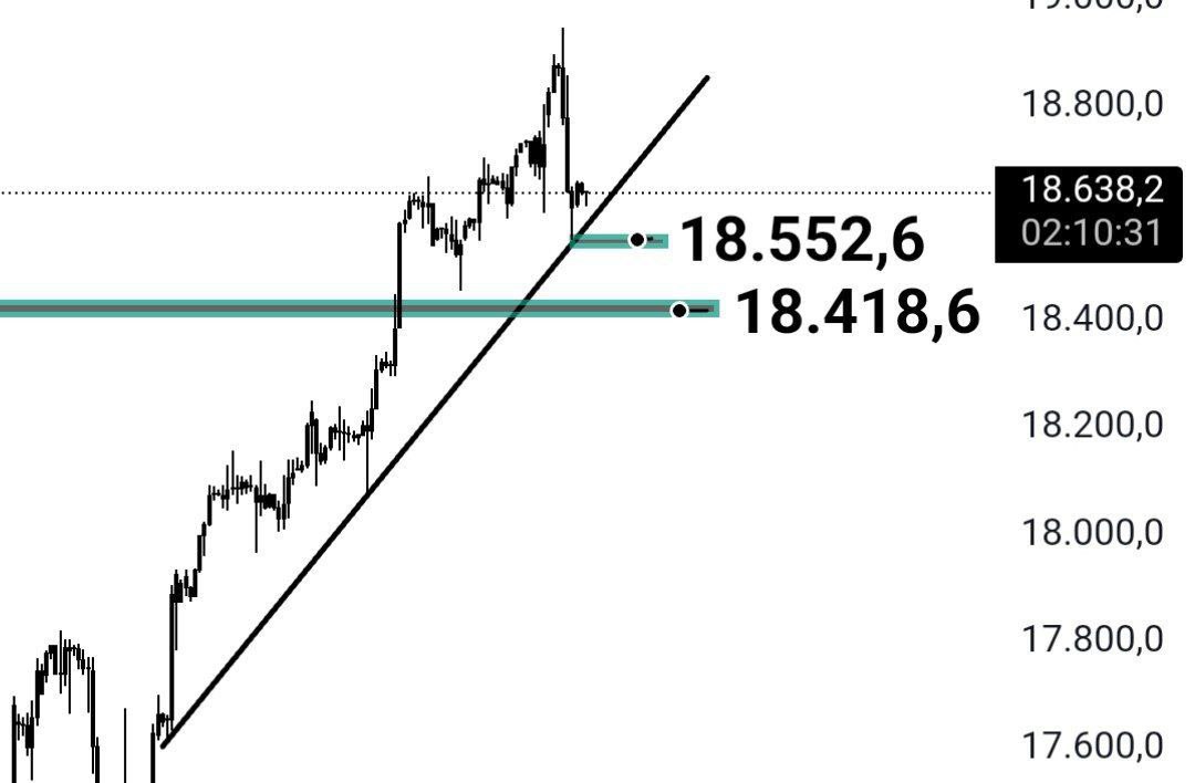 #Nasdaq da çok güzel korku verdiler. Benim için siyah çizgi önemli. O çizgi üstünde yön yukarısı, çizgi altında yön aşağısı olur. İzlemedeyim. #US100 #NASDAQ100