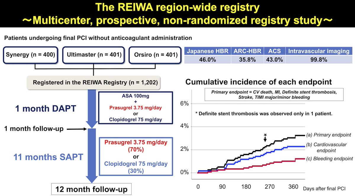 JCIRC_IPR's tweet photo. In the REIWA registry, 3.08% of patients implanted with BP-DES on 1-month DAPT experienced cardiovascular/bleeding events within one year. Remarkably, only 1 case of stent thrombosis was noted.
By Masaru Ishida @Imu_Cardiol
https://t.co/0mH3tYpIZ3
#circ_j #CardioTwitter https://t.co/zbrXmuSXp6