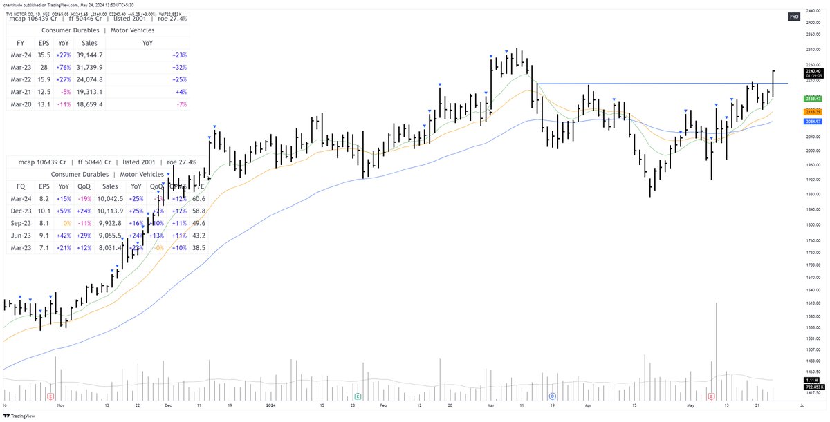 TVS Motors and inverted H&S BO