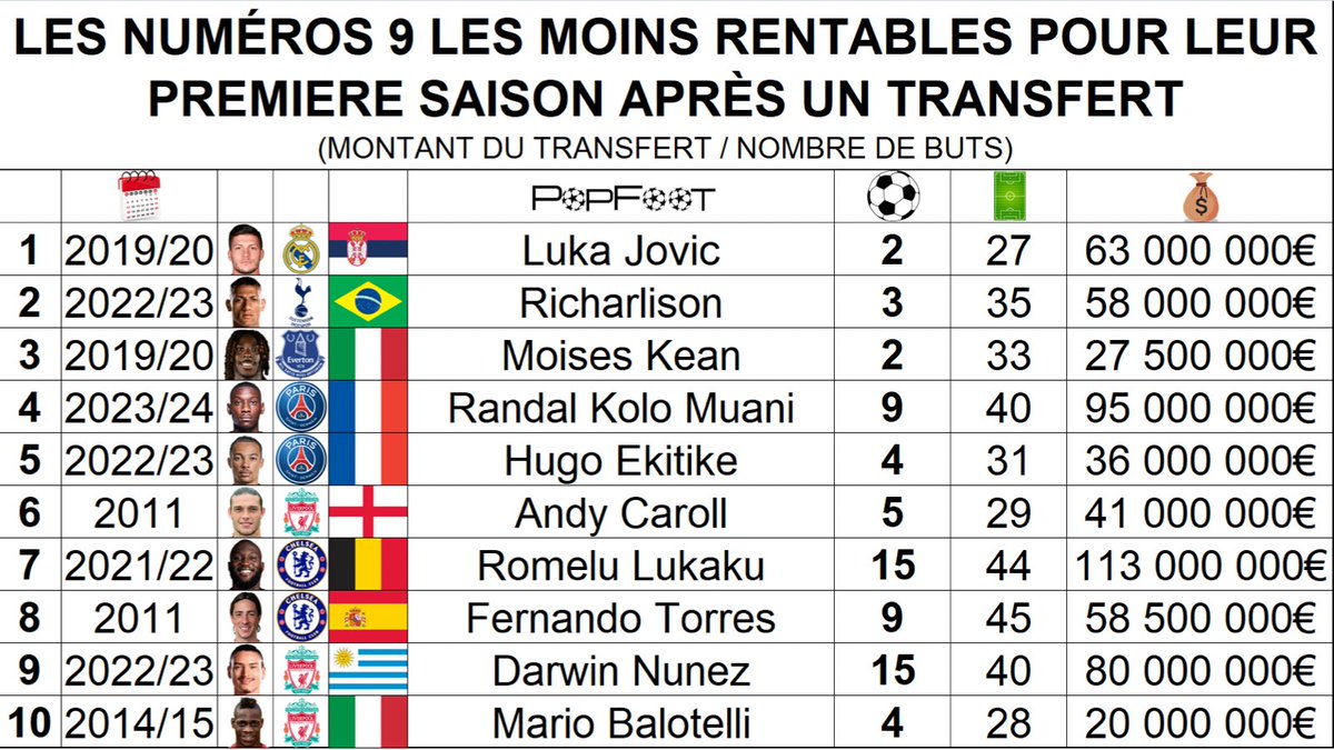 ThePopFoot's tweet photo. 📊 Les numéros 9 les moins rentables pour leur première saison après un transfert https://t.co/sENJqvgBfi