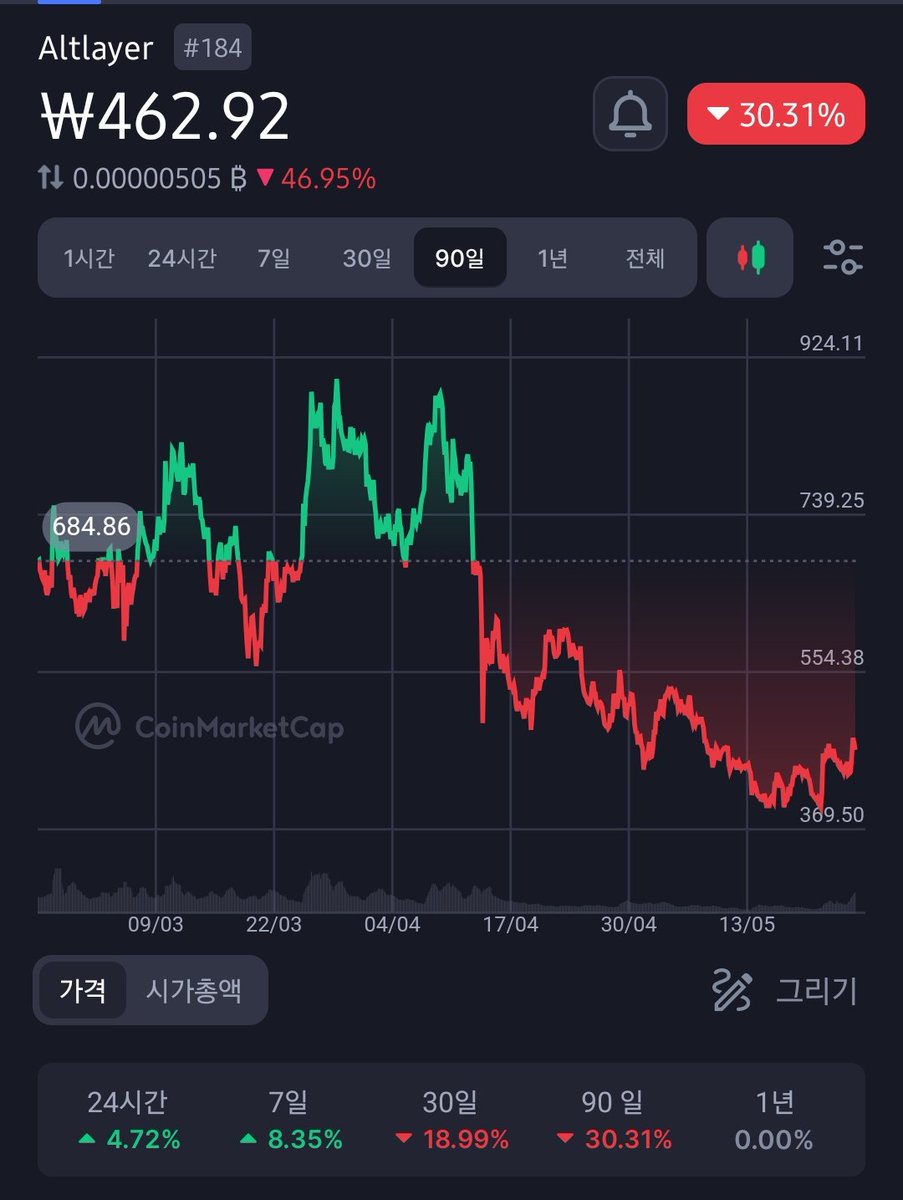 @alt_layer It's all good to go to Ethereum..
But it's important to know when Altlayer is going.
Don't say it's coming soon. Please show me