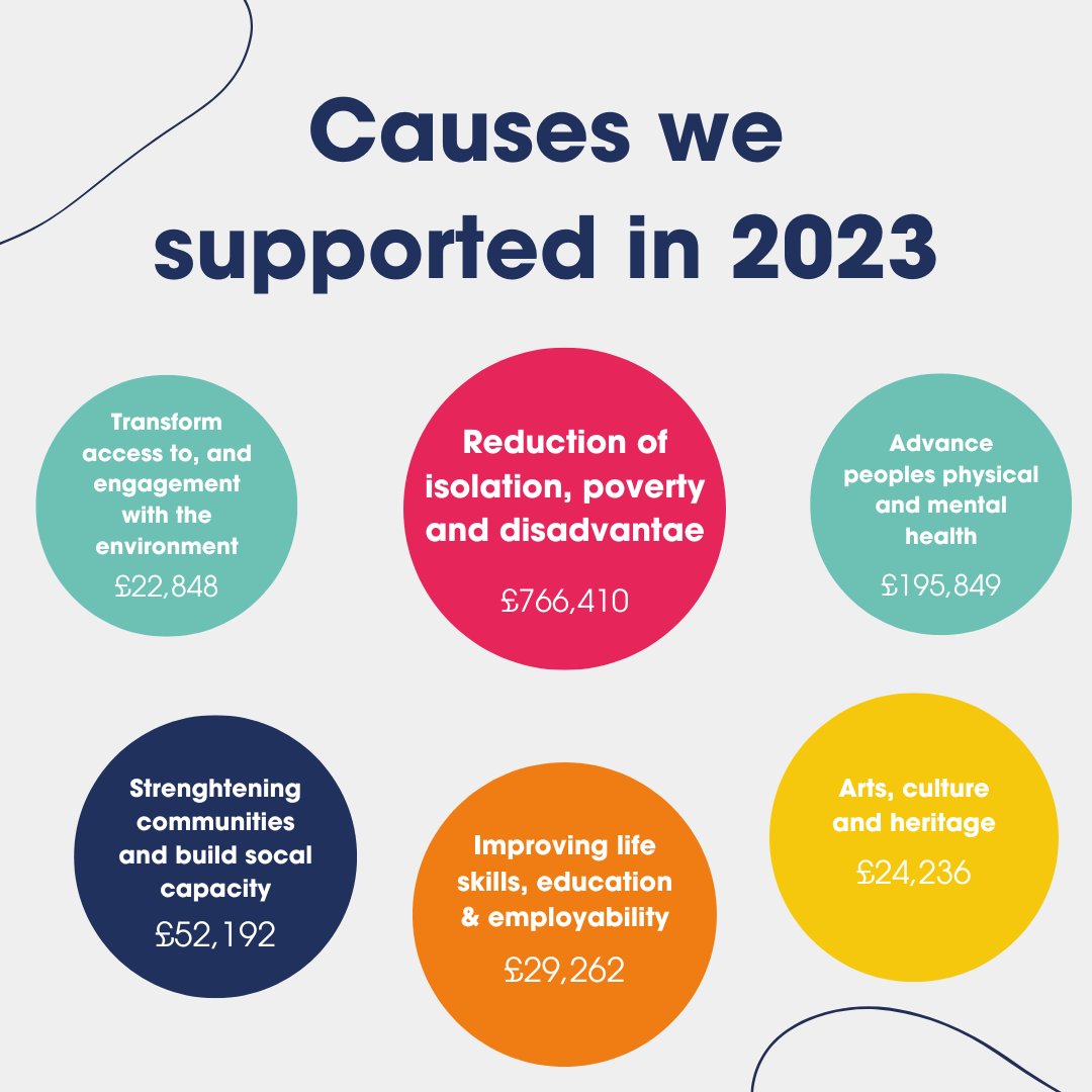 New funds needed! 🌟

To support positive change in your local community, tell us what you are passionate about. 

We can set up a fund for others to contribute to, that will be distributed to charities in your chosen impact area.  
 
Talk to us: one-community.org.uk/contact-us/