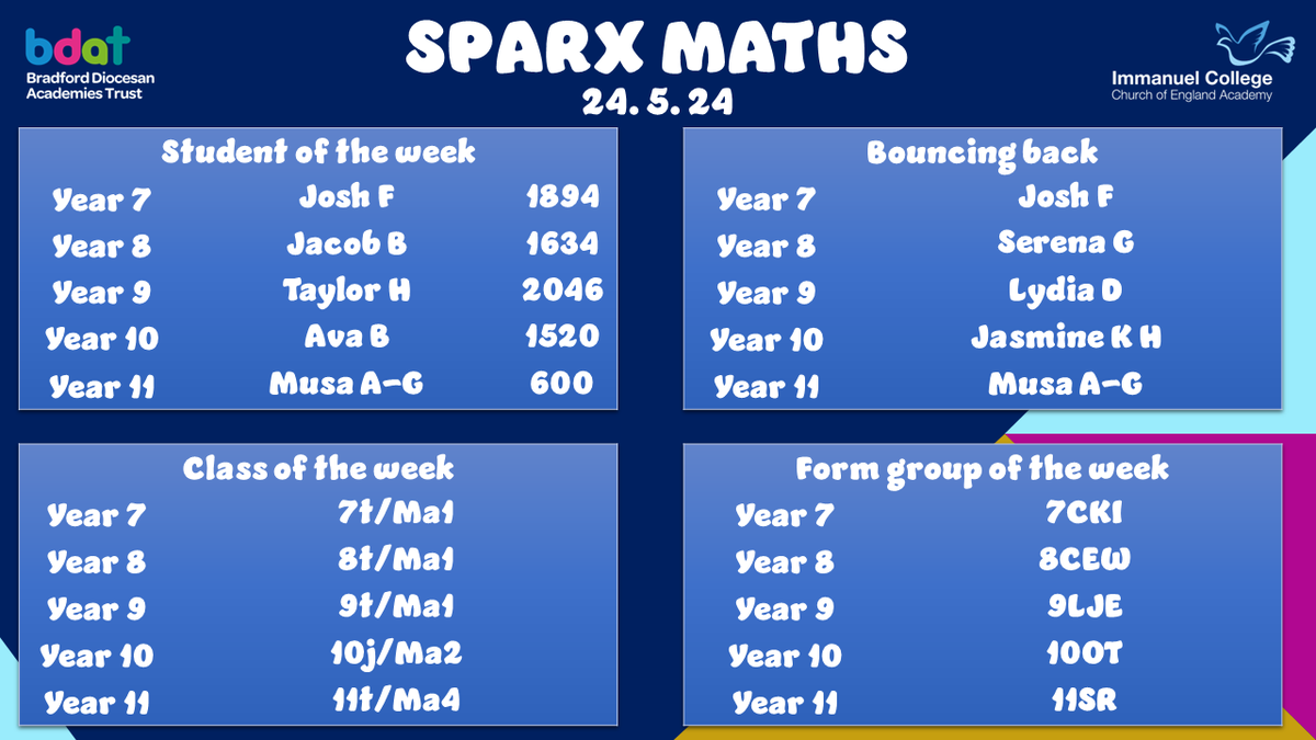 🏆Sparx Maths Leader Board 🏆 Well done to our Sparx Stars from this week!! Can you make it onto our leader board next week? Look out for your certificates through Parent Mail. @SparxMaths #LeaderBoard #WeAreBDAT #AllGodsChildren