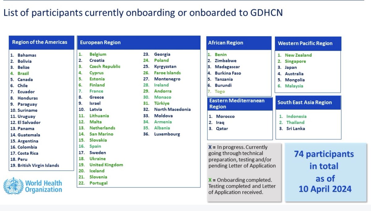 #DigitaalPaspoort #WHO
Er komt maar geen info van het GDHCN van de WHO, over digitale paspoorten, en er worden factcheckers ingezet om de ontwikkeling te ontkrachten 

(Digital Services Act? At your service voor de macht)

Wat is dit voor website?:
worldhealthorganization.github.io/smart-trust/in…