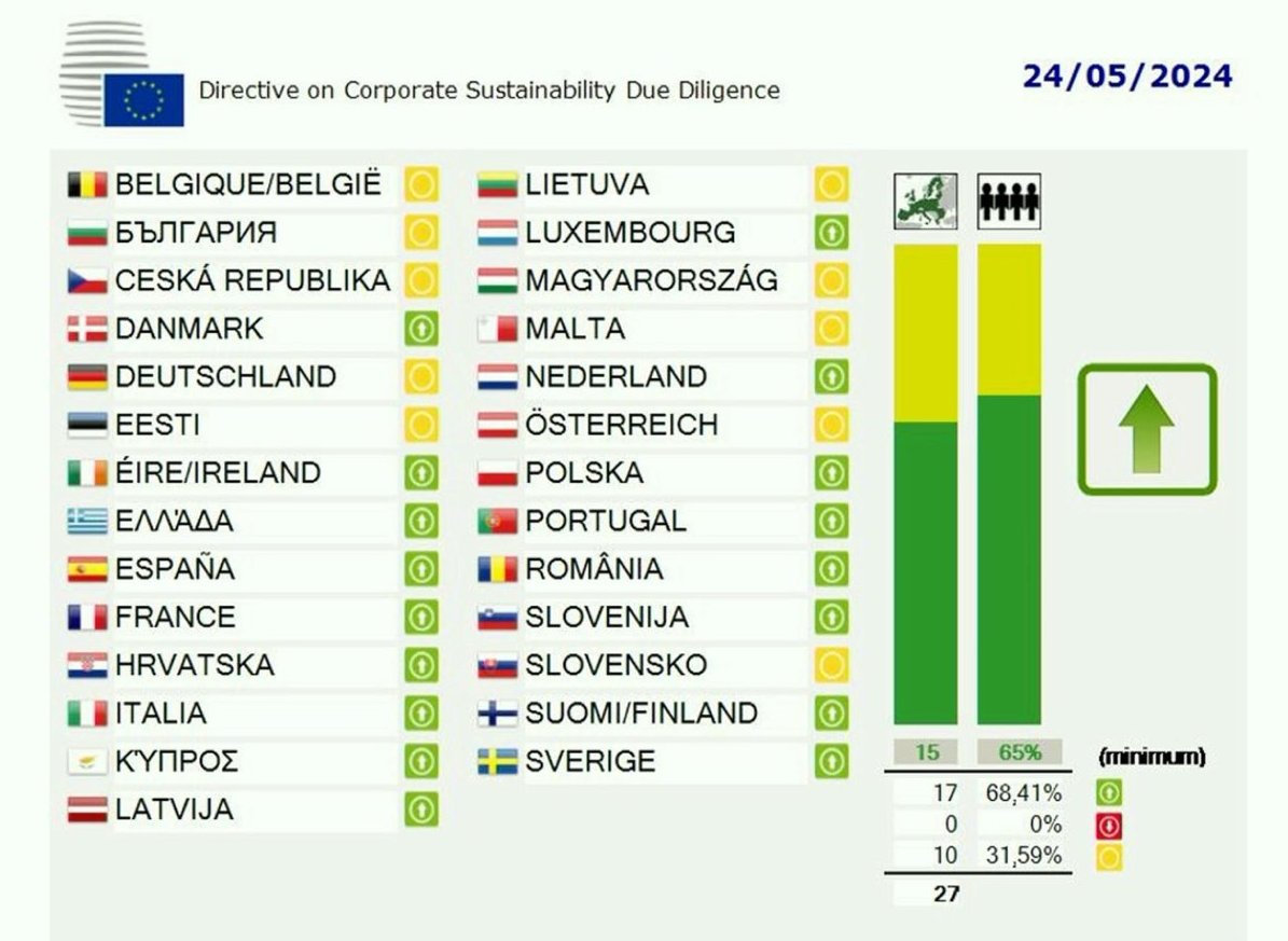 📢Geschafft! Soeben hat der EU-Ministerrat mehrheitlich für das 🇪🇺#Lieferkettengesetz #CSDDD gestimmt. Damit ist die Richtlinie, für wir seit 3 Jahren eintreten, endgültig beschlossen. Das Gesetz ist nicht perfekt, aber die Erleichterung überwiegt...