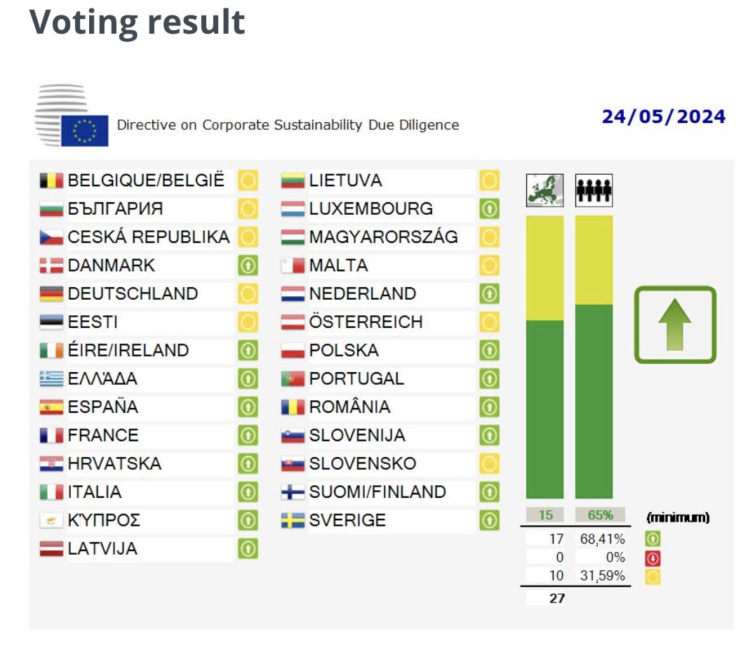 EJF_de's tweet image. 👏 Letzte Abstimmung geschafft! Der EU-Ministerrat hat das #Lieferkettengesetz endgültig beschlossen. ✅ Der heutige Tag markiert einen Meilenstein im Kampf gegen Umweltzerstörung &amp;amp; Menschenrechtsverletzungen. Jetzt muss die #CSDDD-Richtlinie zügig &amp;amp; konsequent umgesetzt werden.