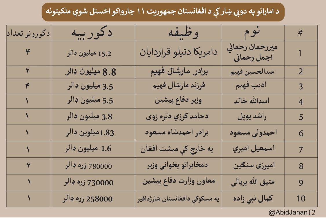 دا لاندې لېست د جمهوریت ( د اشغال تورې دورې ) د حاکمانو کورونه او ملکیتونه دي چې په دوبۍ کې یې اخیستي دي. همدا #بې_ناموسان اوس را پورته کېږي او د اسلامي امارت په حاکمانو پسې خبرې کوي. #Omari