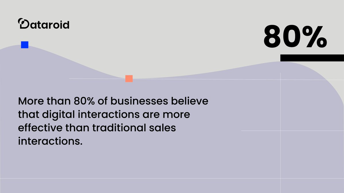 This statistic highlights how crucial it is for companies to adapt to the changing landscape of customer engagement. Discover valuable customer insights, develop effective strategies, and leverage the power of real-time data with Dataroid's tools. 👉 lnkd.in/gs2ND9Y6