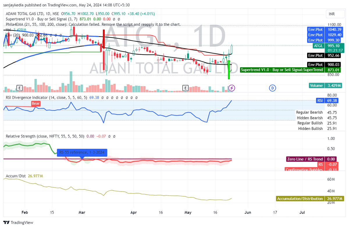 sanjaykedia's tweet photo. #ATGL Adani Total Gas is trading over short term moving averages and with huge delivery volumes, it is giving breakout on daily charts. #RSI & #RS55 are gaining strength and #Supertrend is giving "BUY" signal.
For educational purposes only. https://t.co/SdZ4TfkGkr