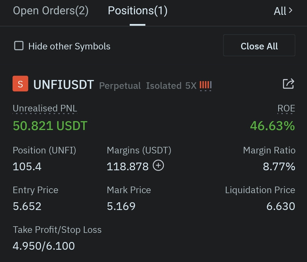 Yesterday I Share This Short Term UNFI/USDT Future Call (Short Direction)

Almost 50% Acheived With 5X Leverage 😁😋🚀🚀🚀

#Trading #Crypto #FutureTrade