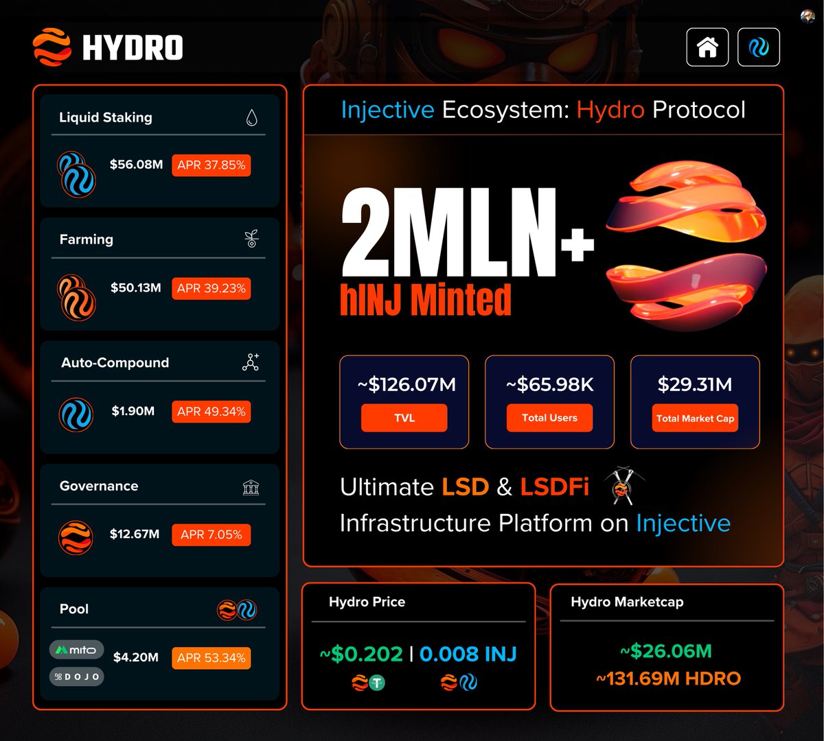 🥏Hydro Protocol Hits Major Milestone! @hydro_fi 2 MLN+ hINJ Minted Hydro Protocol is the ultimate @injective - native LSD + LSDFi Protocol, just minted over 2 million $hINJ. This strengthens hINJ's position as the leading LST on #Injective 🚀 Hydro maximizes yield with LSD,