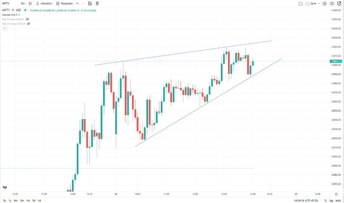 kapilsainikks's tweet image. (146) In NIFTY50 index buyers are trying to close above 23000 and sellers are pushing them down. Lets see who is stronger.  #ChartLearning #NIFTY50 #SENSEX #VodafoneIdea #stocktobuy